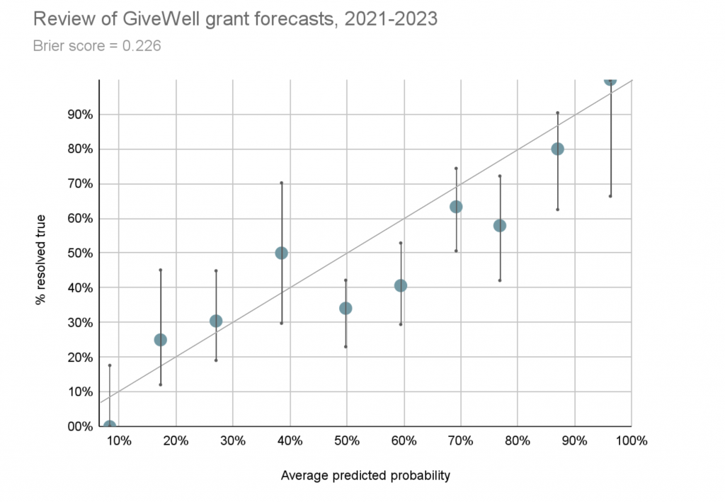 This chart shows an upward trend line from lower left to upper right. The vertical axis is percent resolved true, and the horizontal axis is average predicted probability.